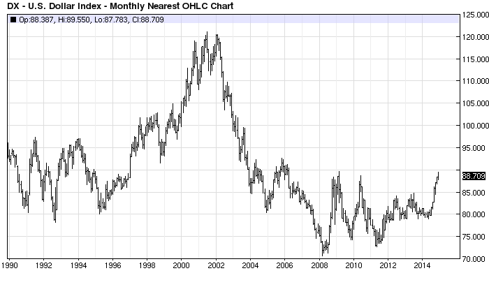 USD Monthly Chart