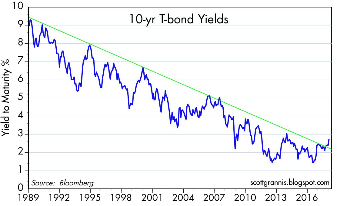 10-Yr T-Bond Yields