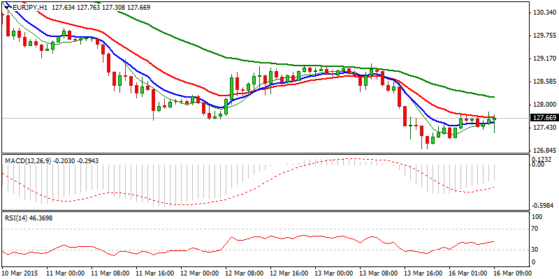 EUR/JPY Hourly Chart