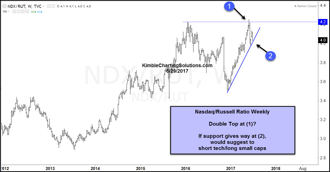 Nasdaq:Russell Ratio