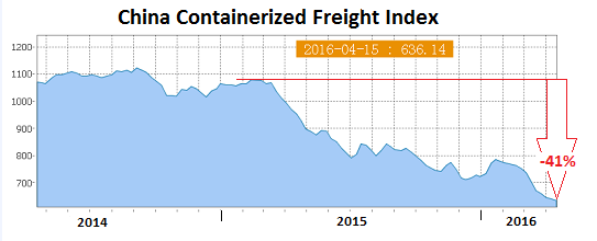 China Containereized Freight Index