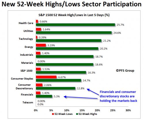 New 52 Week Highs/Lows, by Sector