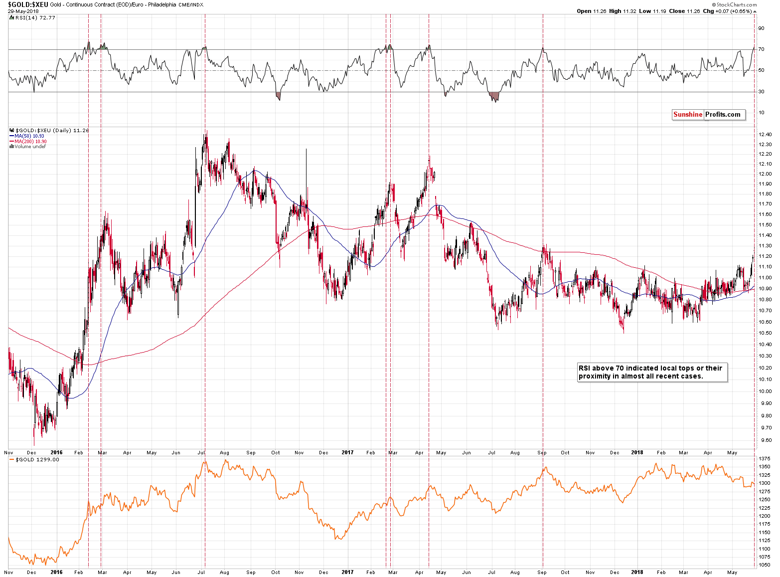 XEU - Euro weekly chart and gold