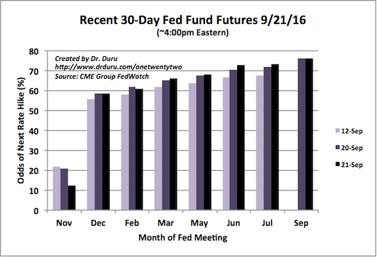 Recent 30-Day Fed Fund Futures 9/21/16