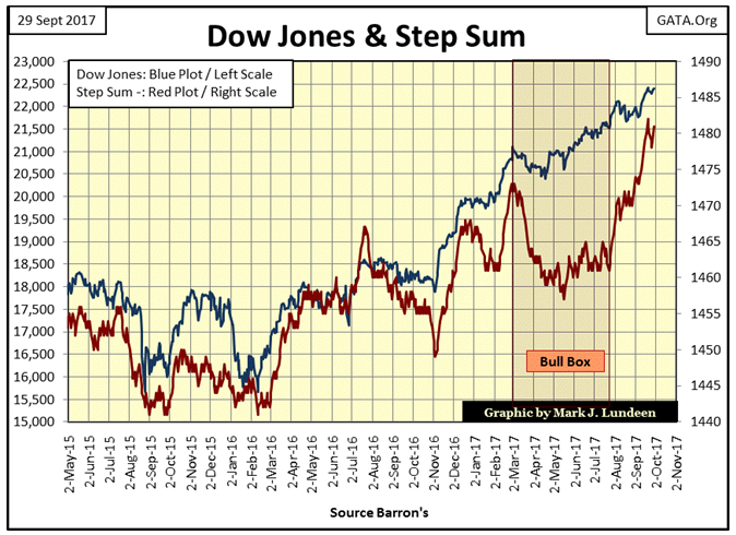 Dow Jones & Step Sum