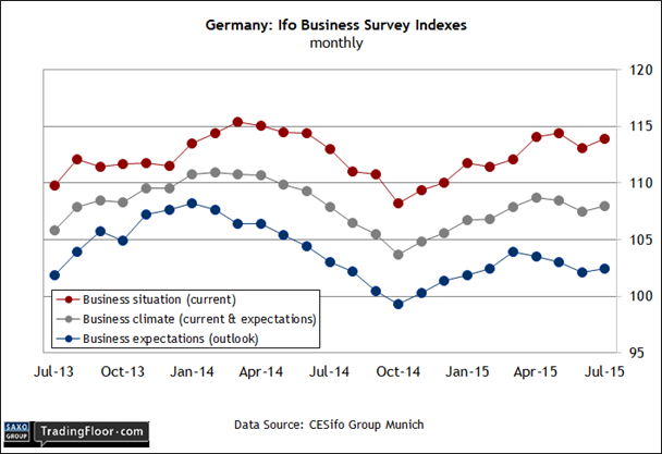 Germany: Ifo Business Climate