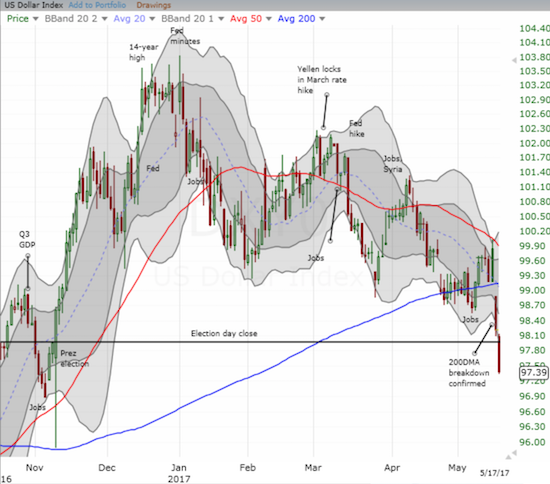 US Dollar Index Chart