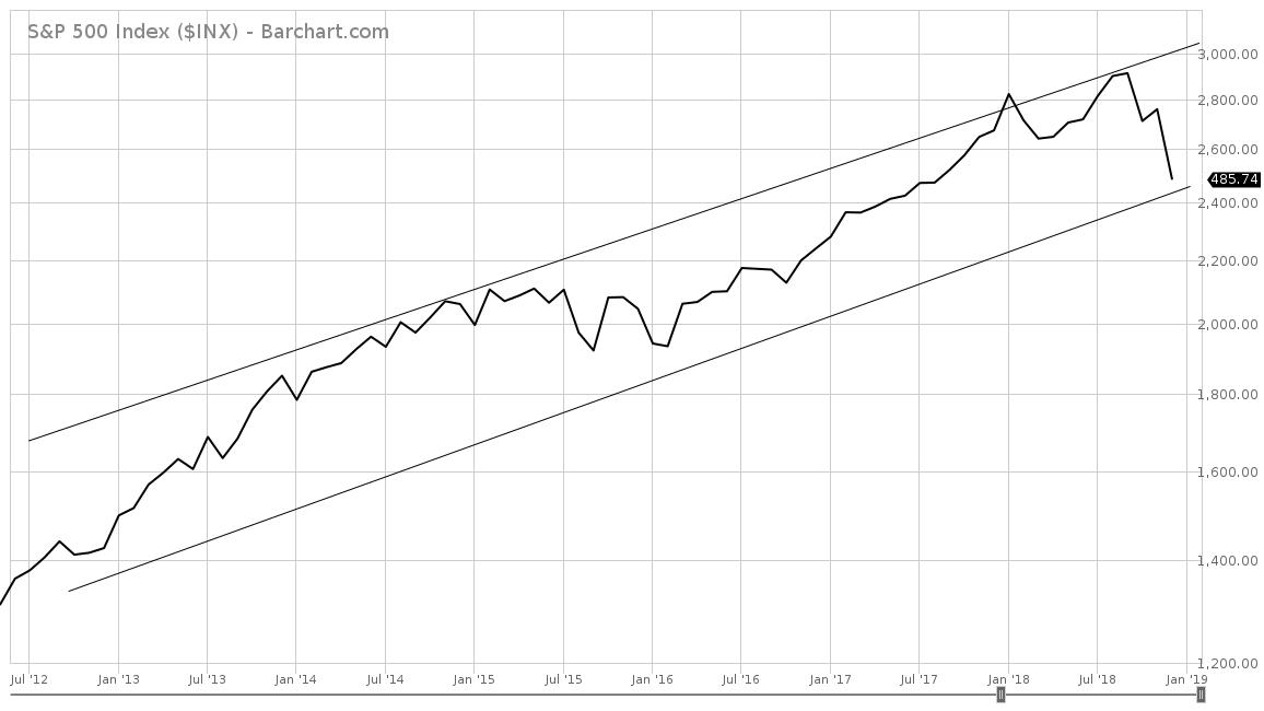 Monthly S&P 500 Price Chart in Weekly Price Channels