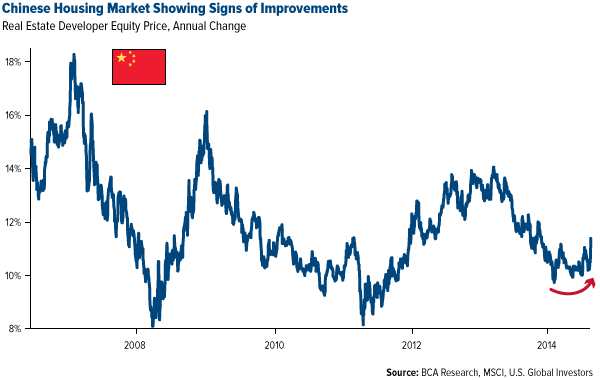 Chinese Housing Market Showing Signs of Improvement 2007-Present