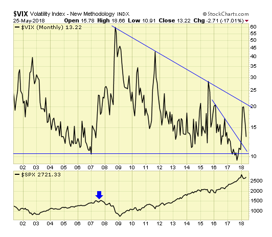 VIX Monthly Chart