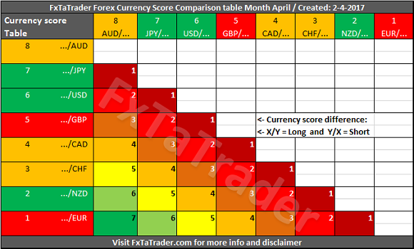 Forex Currency Score Comparison Table April