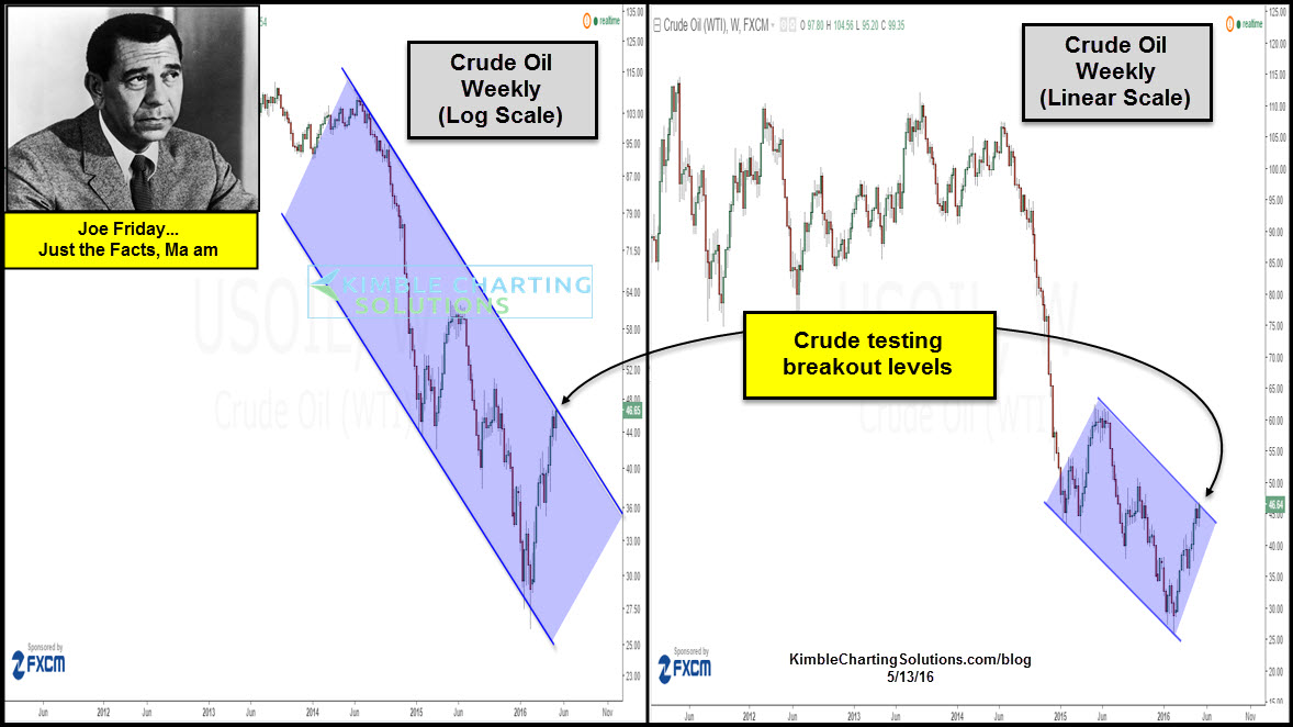 Weekly Crude Oil