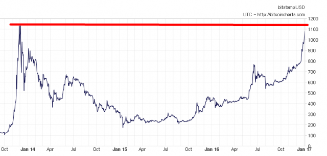 Bitcoin/U.S. Dollar