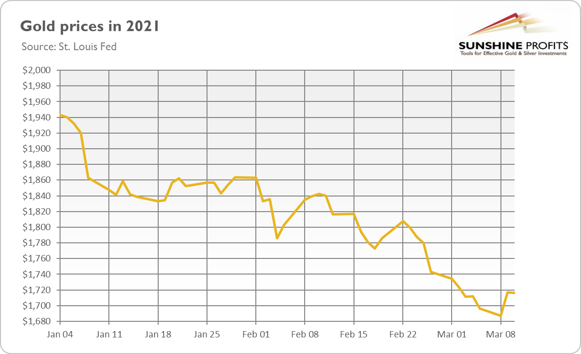 Gold Prices in 2021.