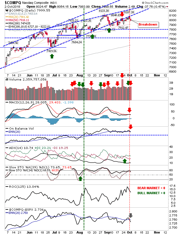 COMPQ Daily Chart