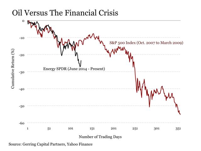 Oil vs Financial Crisis