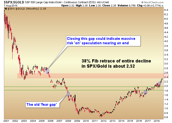 S&P 500:Gold Ratio