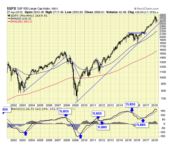 SPX Monthly Chart