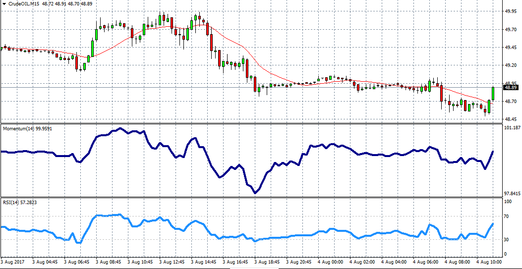 Crude Oil Chart