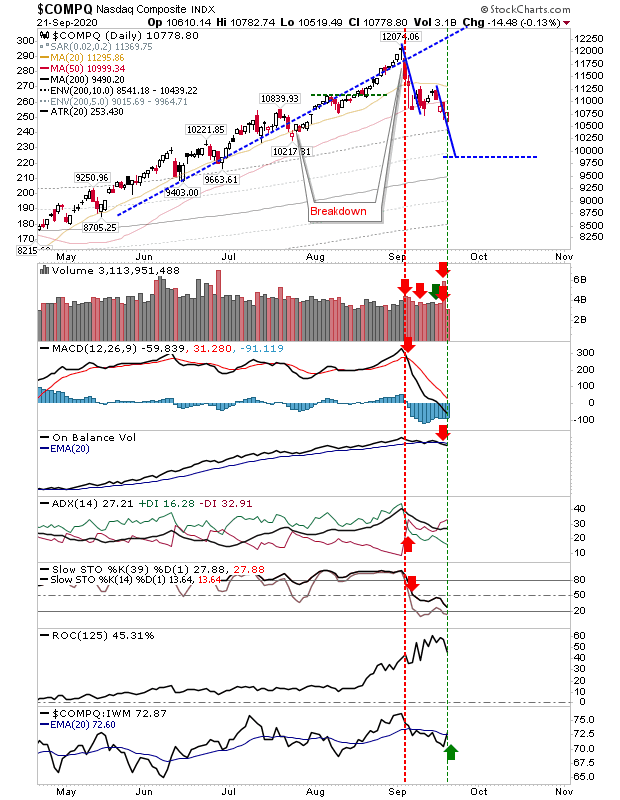 COMPQ Daily Chart