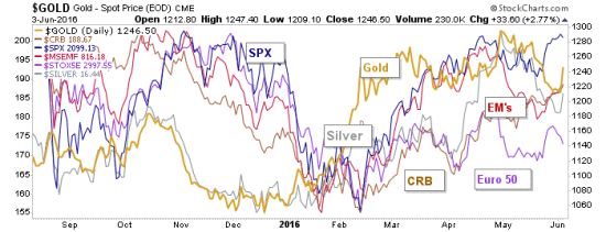 Gold:CRB:SPX:MSEMF:STOX50:SIlver Daily Chart