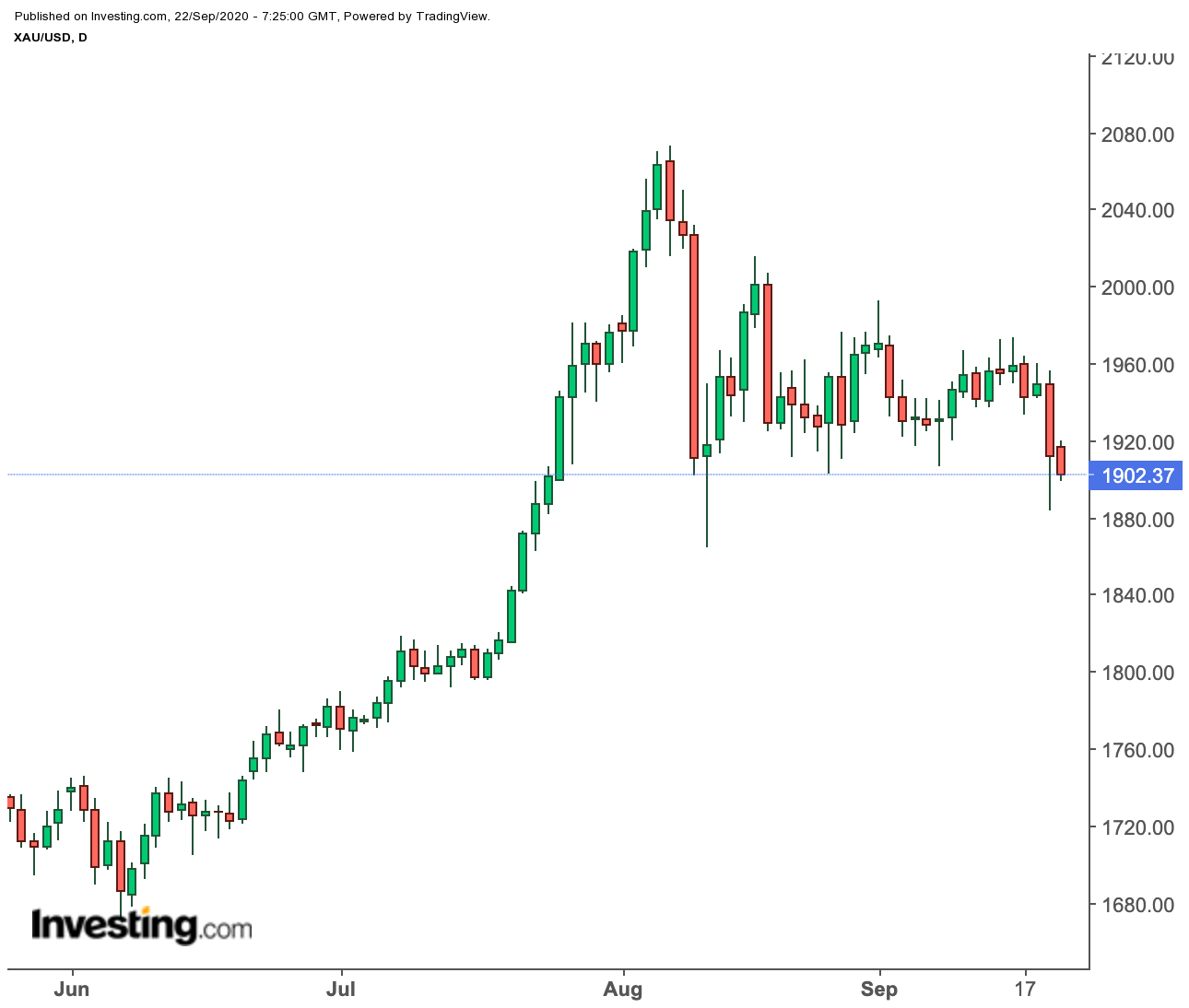 XAU/USD Daily