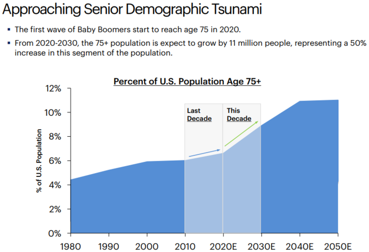 Approaching Senior Demographic Tsunami