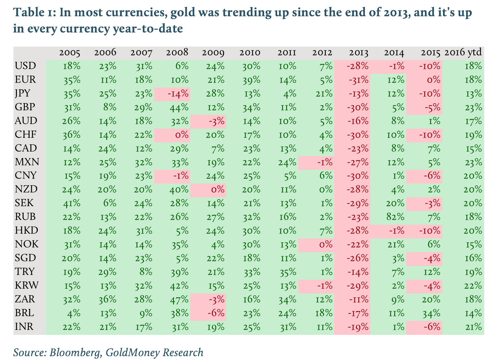 Gold Trends in Currencies