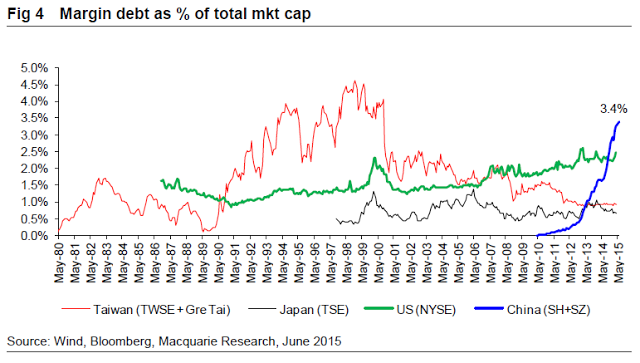 Margin Debt As % Of Total Market Cap