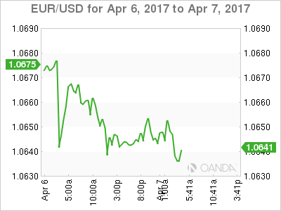 EUR/USD April 6-7