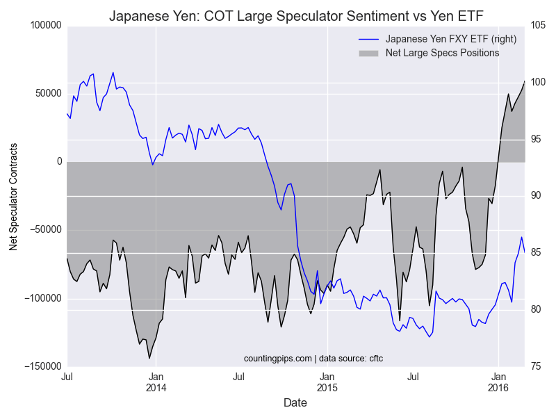 COT Large Speculator Sentiment vs Yen ETF