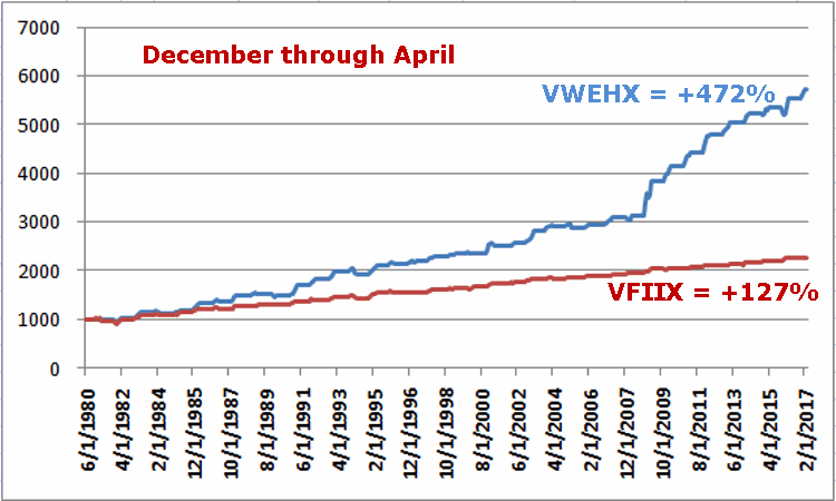 Growth O1,000 In VWEHX Vs VFIIX
