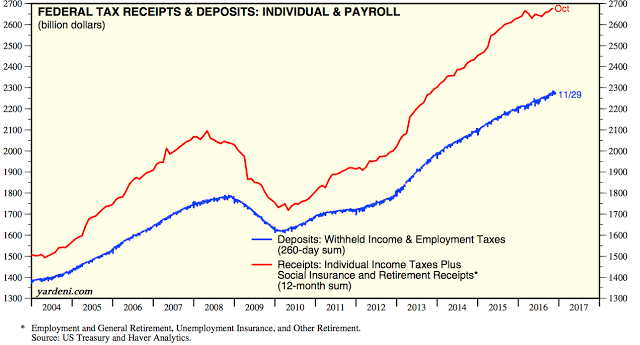Federal Tax Receipts and Deposits: Individual and Payroll 2004-2016