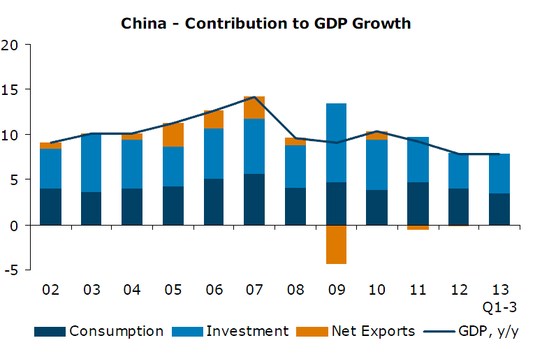 China: Contribution to GDP
