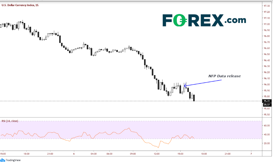 15-Minute USD