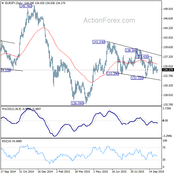 EUR/JPY Daily