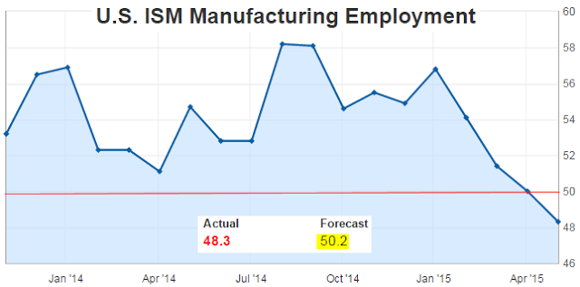 US ISM Manufaturing Employment