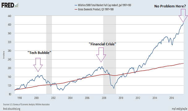 Stocks Versus GDP Growth