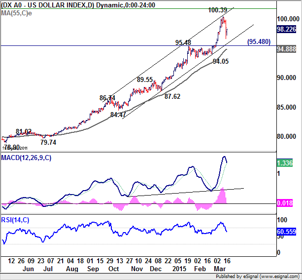 US Dollar Index Chart