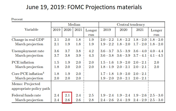 Fed's expectations turns from rate hikes to cuts