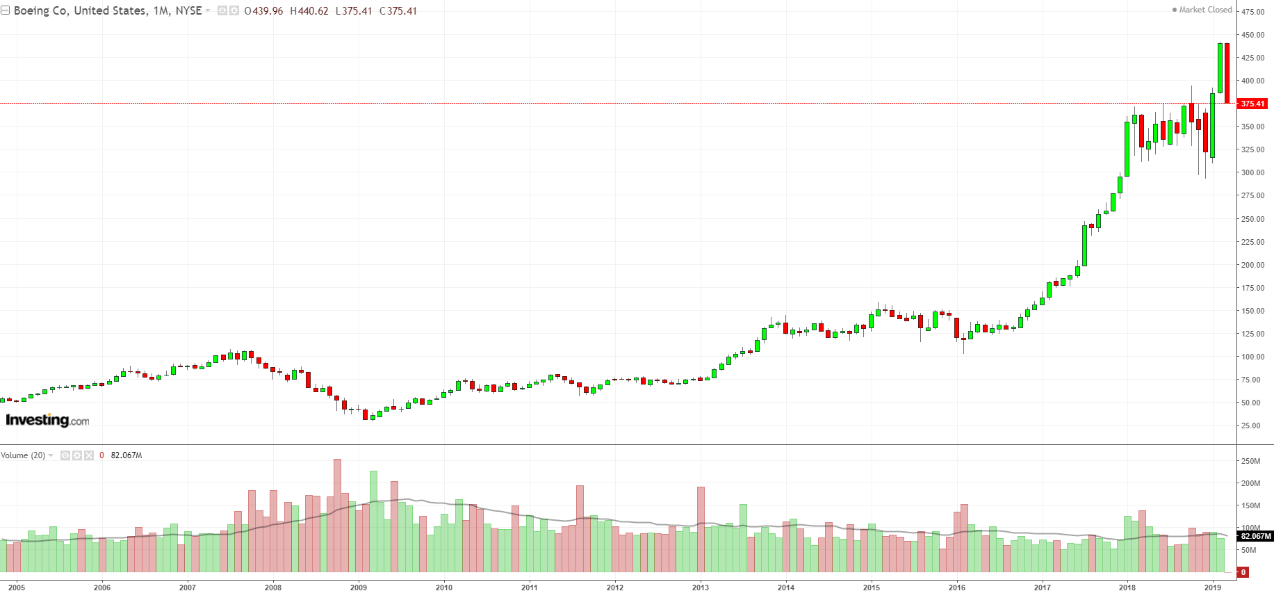 BA Monthly Chart 2005-2019