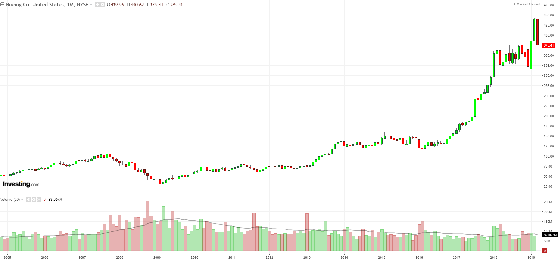 BA Aylık Grafik 2005-2019