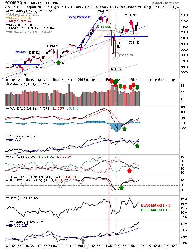 COMPQ Daily Chart