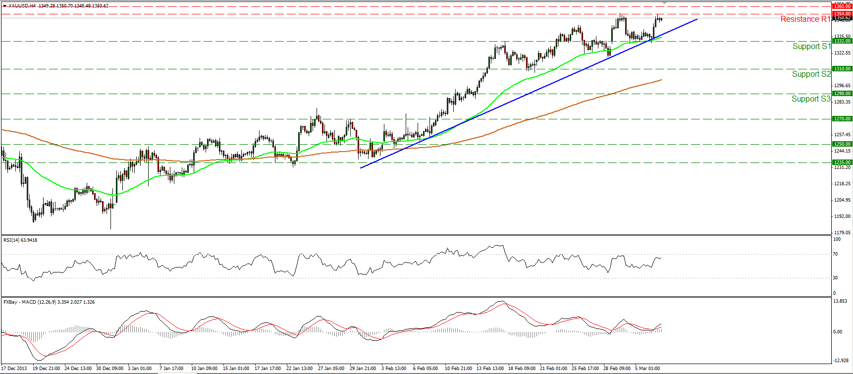 Gold Hourly Chart