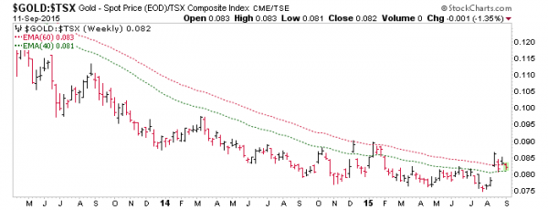 Gold:TSX Weekly 2013-2015