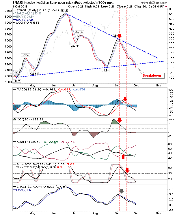 NASI Daily Chart