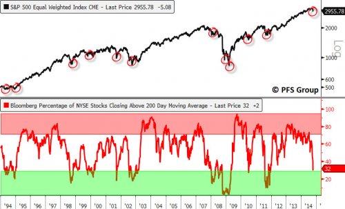 S&P 500 Equal Weighted Index vs NYSE Stocks Closing Above 200DMA