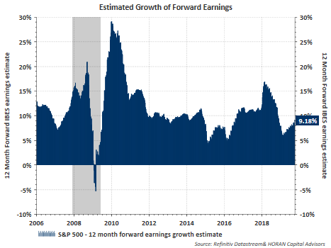 Estimated Growth Of Forward Earnings