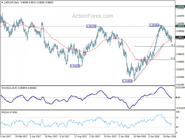 USD/CHF 4 Hour Chart