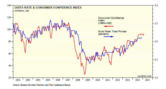 Quits Rate & Consumer Confidence Index